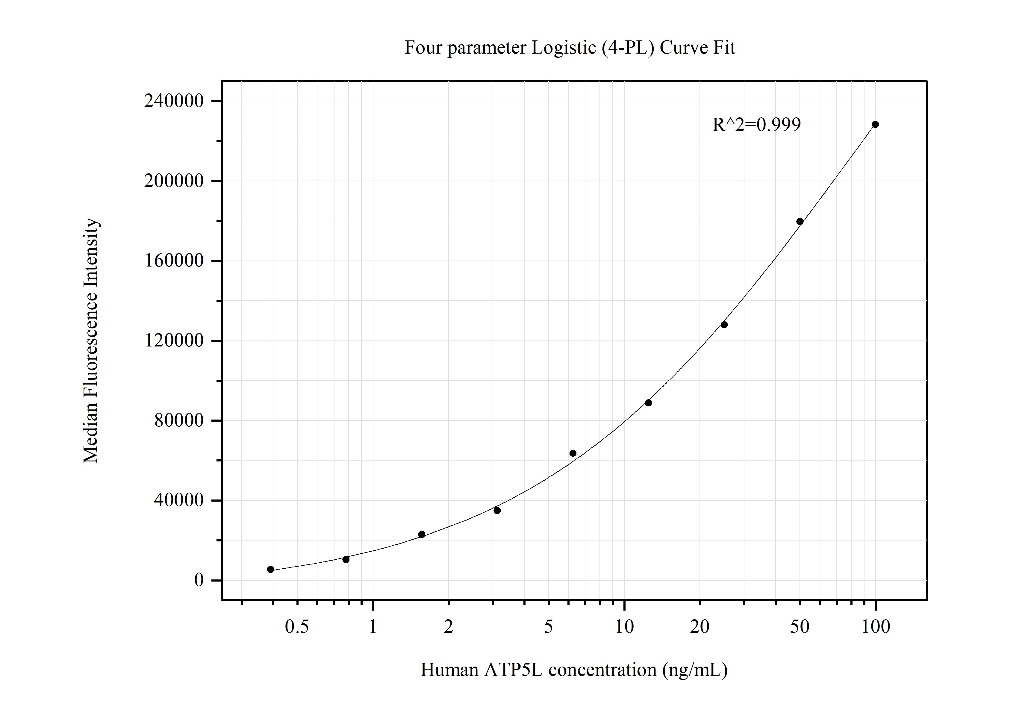 Cytometric bead array standard curve of MP50581-2